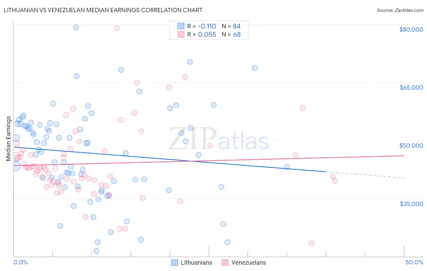 Lithuanian vs Venezuelan Median Earnings