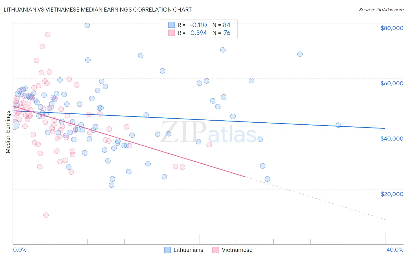 Lithuanian vs Vietnamese Median Earnings