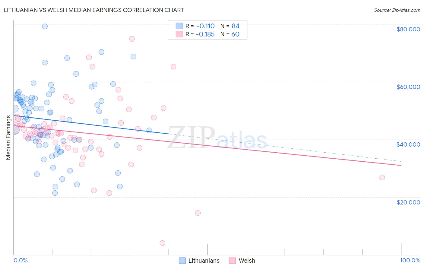 Lithuanian vs Welsh Median Earnings