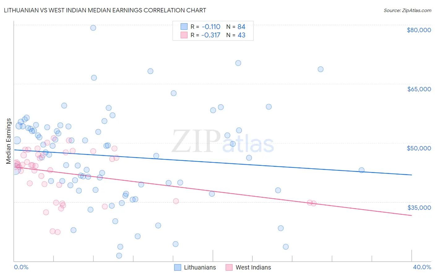 Lithuanian vs West Indian Median Earnings