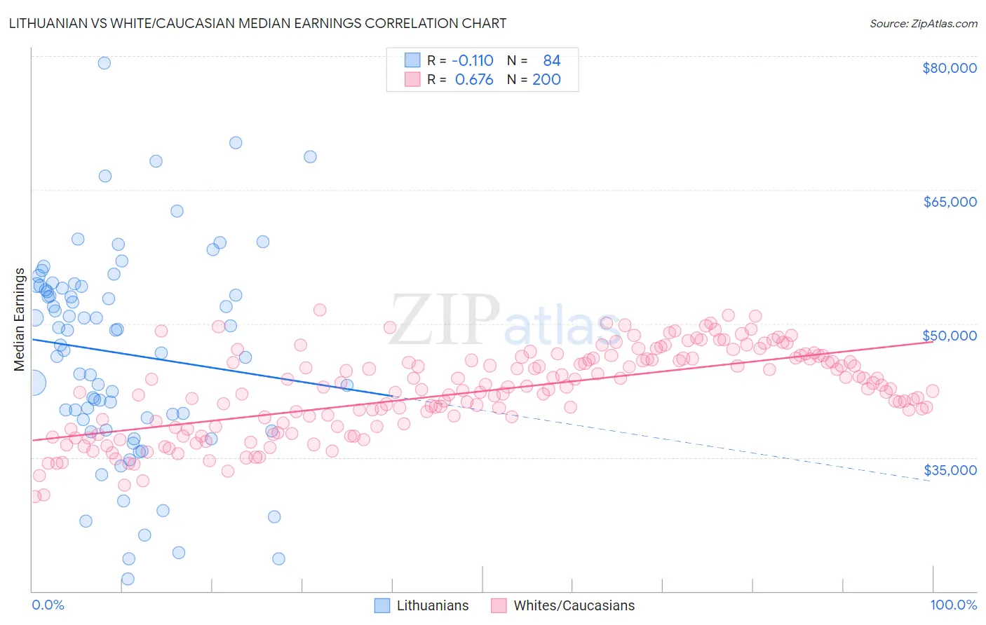 Lithuanian vs White/Caucasian Median Earnings