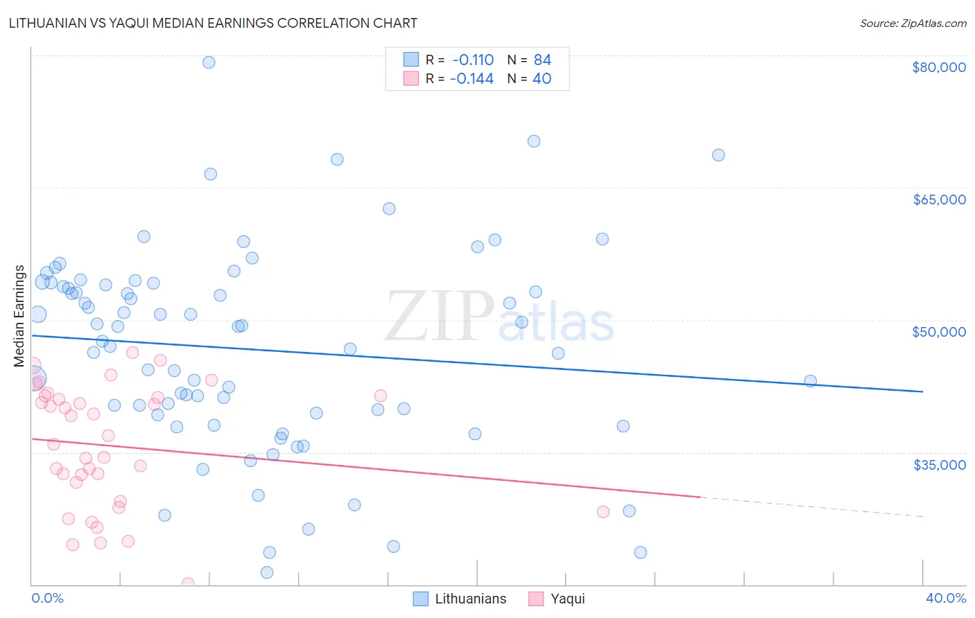 Lithuanian vs Yaqui Median Earnings