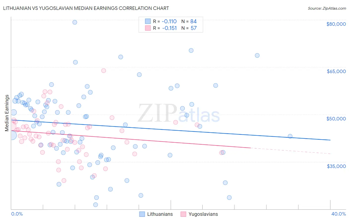 Lithuanian vs Yugoslavian Median Earnings