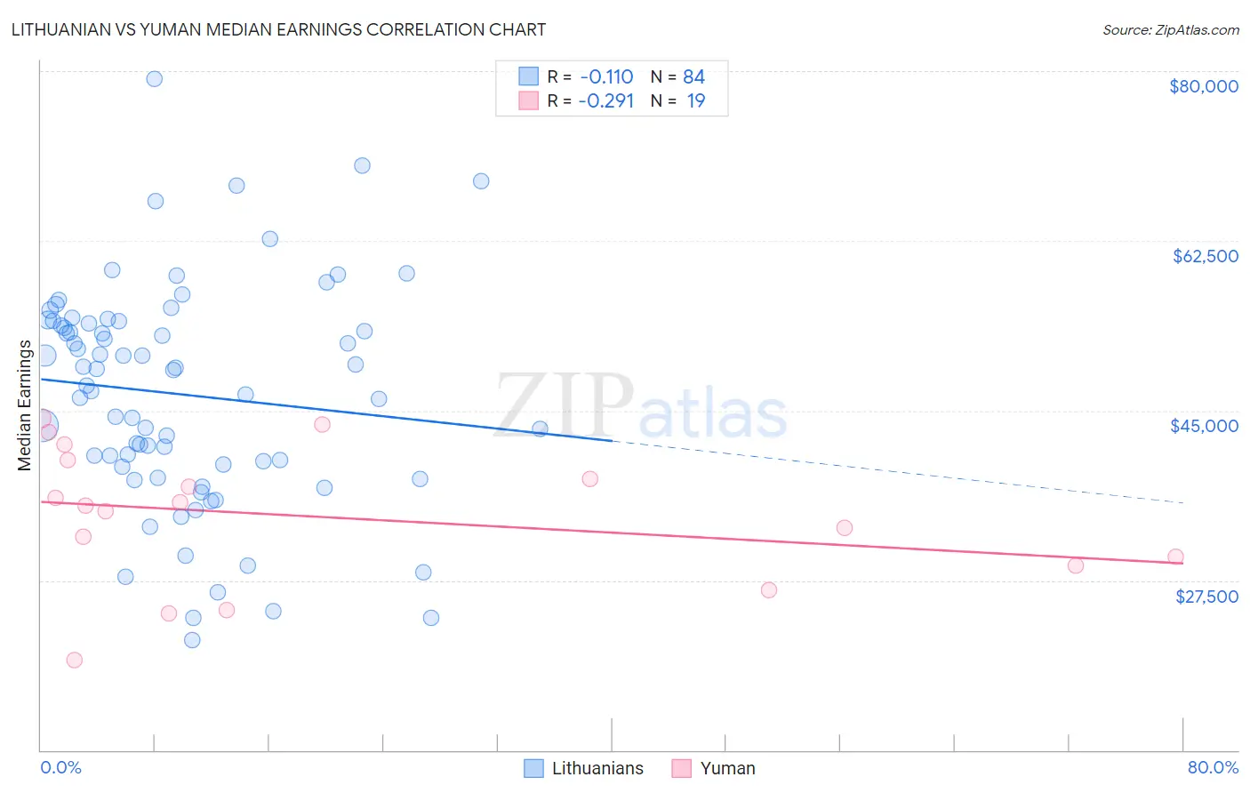 Lithuanian vs Yuman Median Earnings