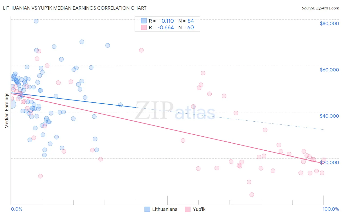 Lithuanian vs Yup'ik Median Earnings