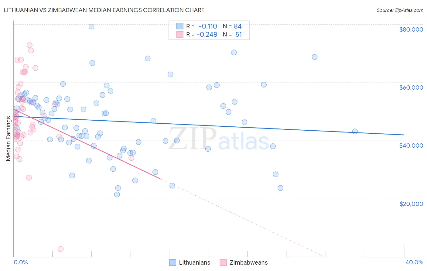 Lithuanian vs Zimbabwean Median Earnings
