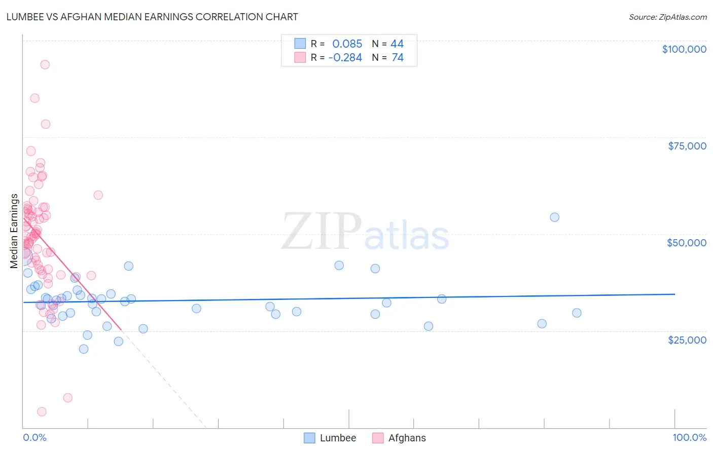 Lumbee vs Afghan Median Earnings