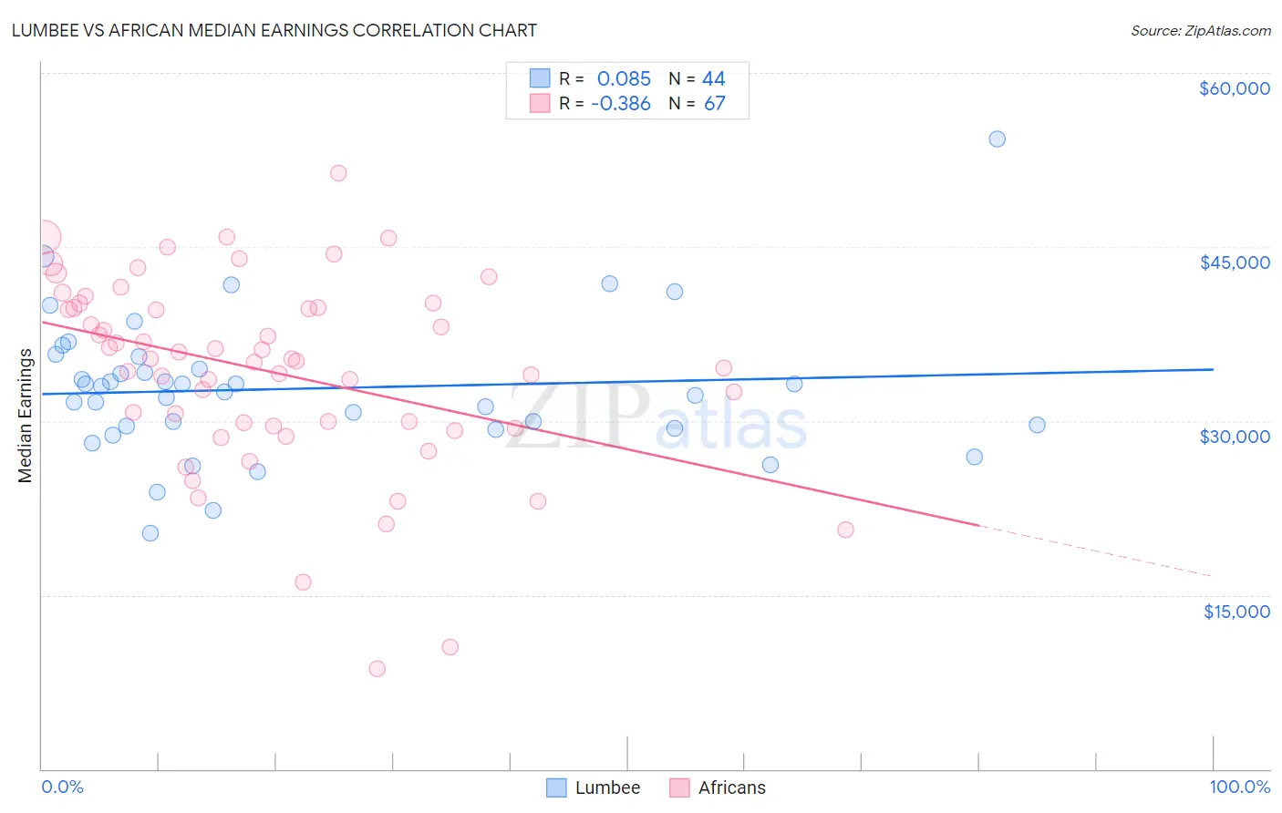 Lumbee vs African Median Earnings