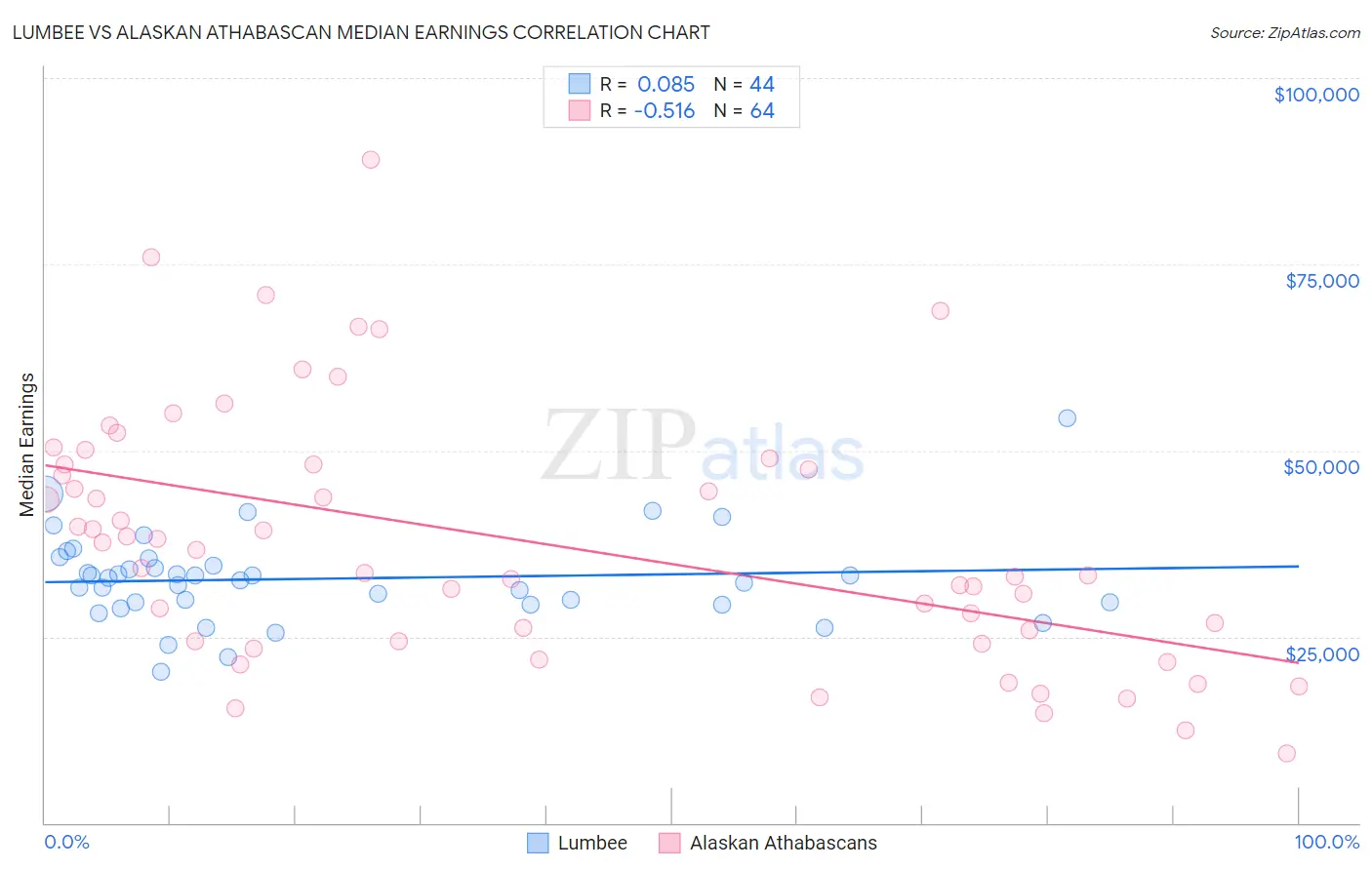Lumbee vs Alaskan Athabascan Median Earnings