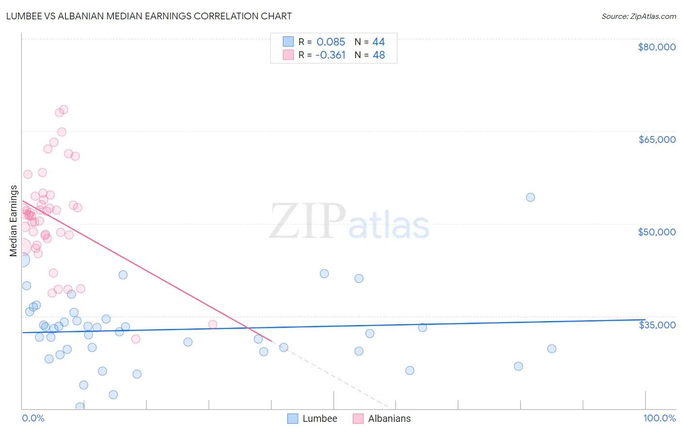 Lumbee vs Albanian Median Earnings