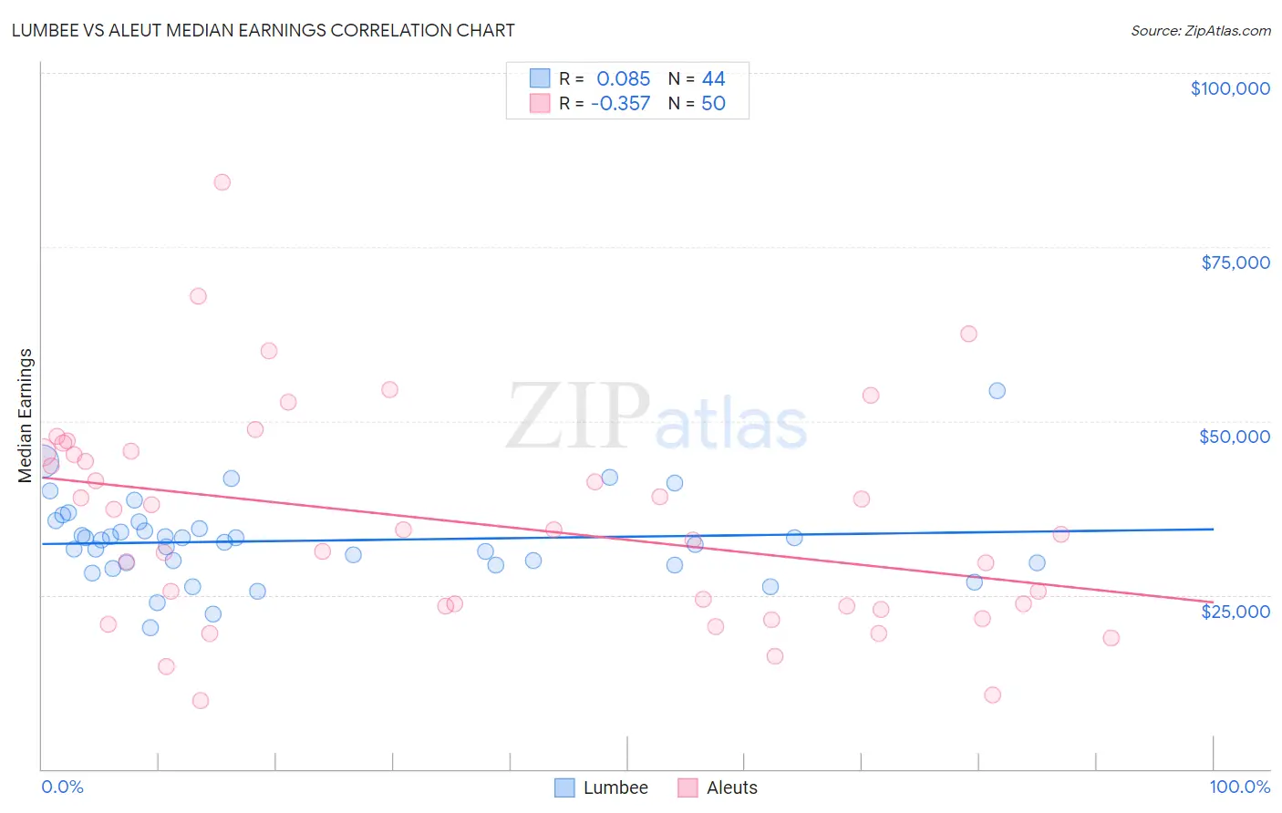 Lumbee vs Aleut Median Earnings