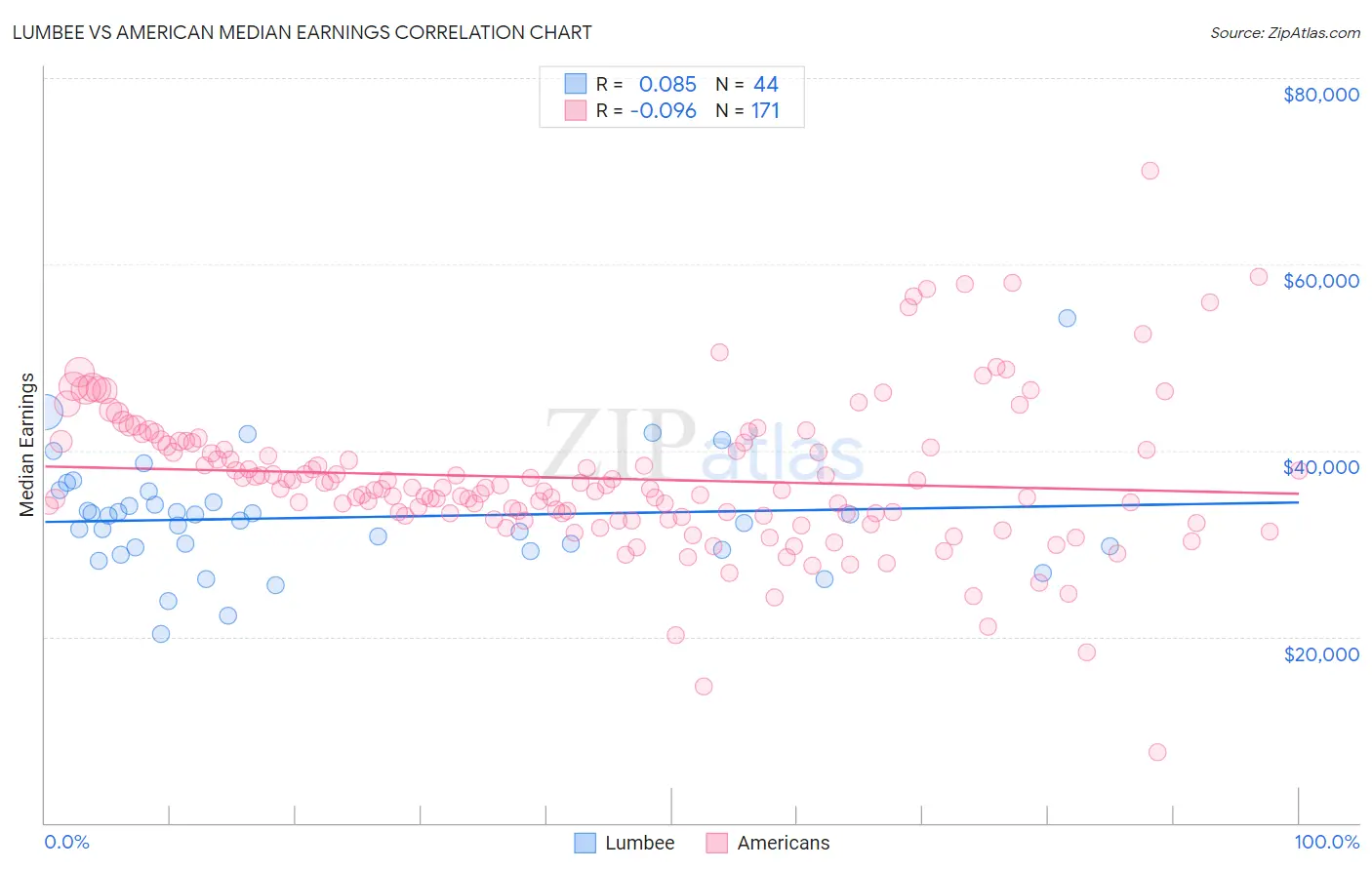 Lumbee vs American Median Earnings