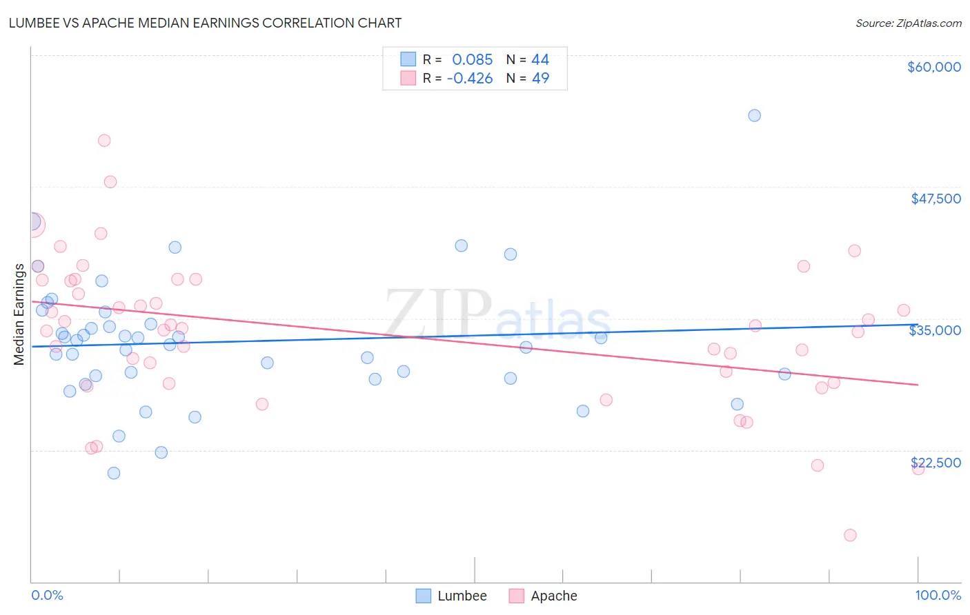 Lumbee vs Apache Median Earnings