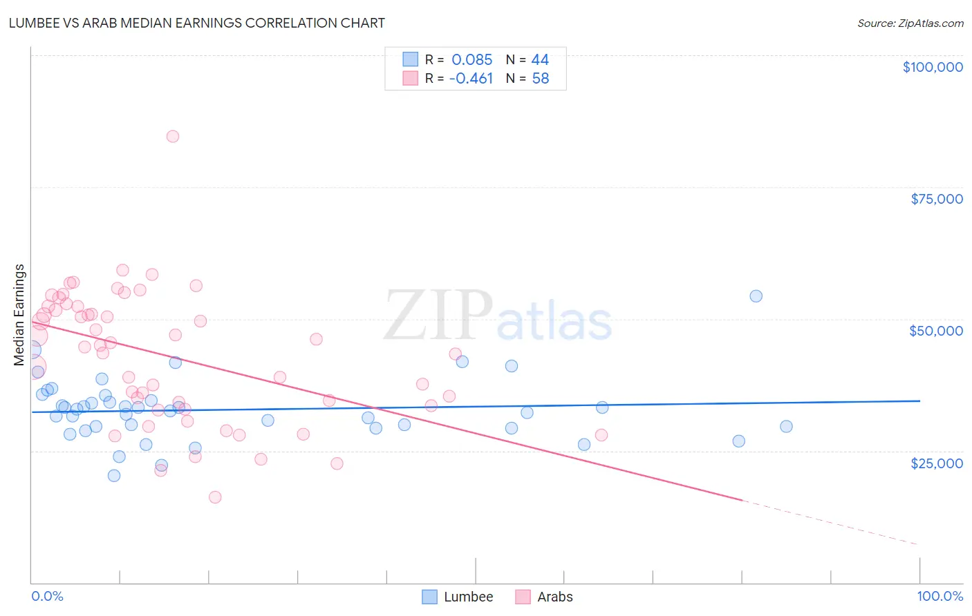 Lumbee vs Arab Median Earnings