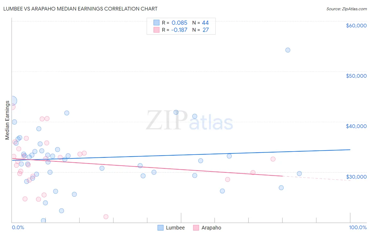 Lumbee vs Arapaho Median Earnings