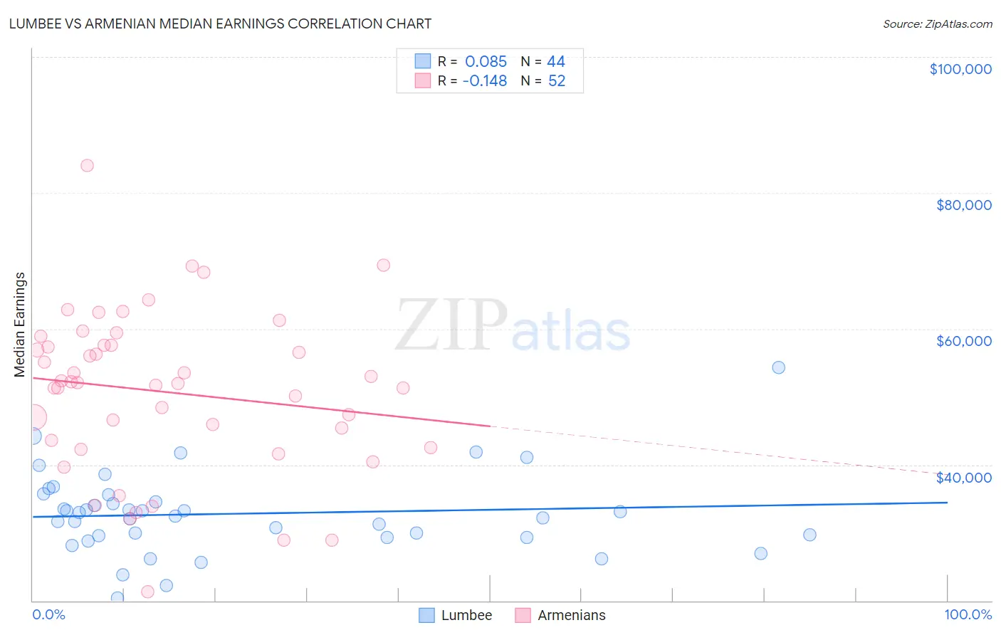 Lumbee vs Armenian Median Earnings