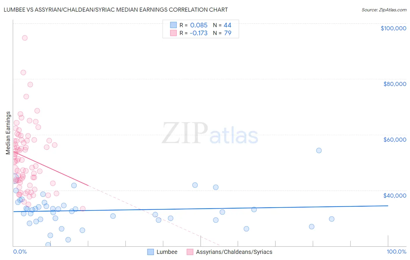 Lumbee vs Assyrian/Chaldean/Syriac Median Earnings