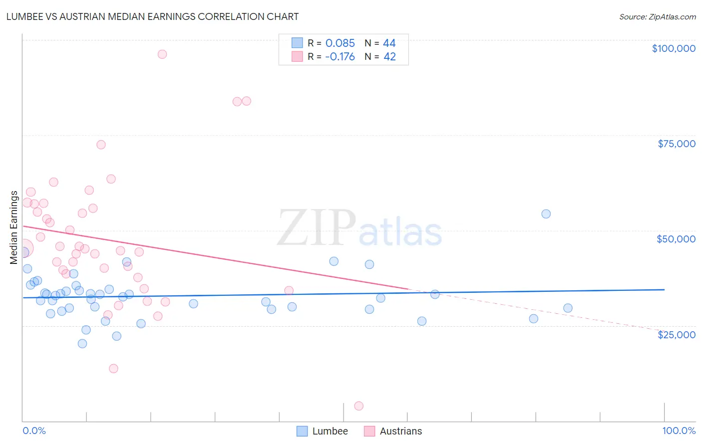 Lumbee vs Austrian Median Earnings