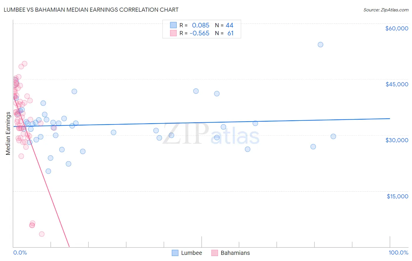 Lumbee vs Bahamian Median Earnings