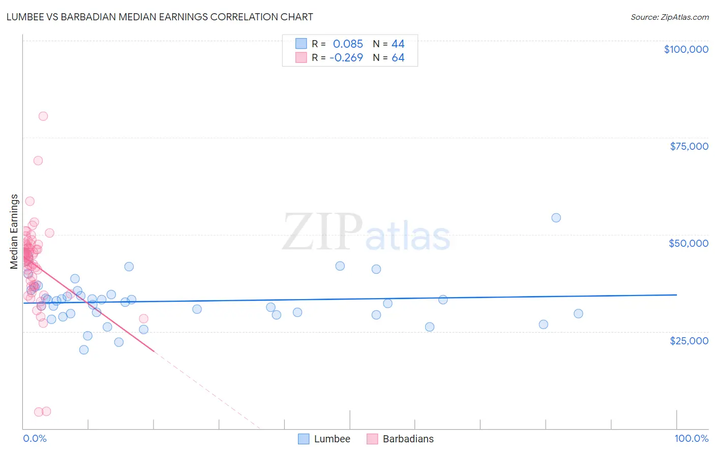 Lumbee vs Barbadian Median Earnings