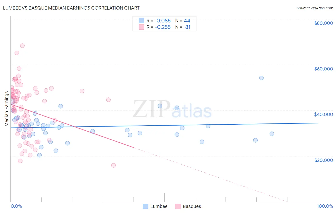 Lumbee vs Basque Median Earnings