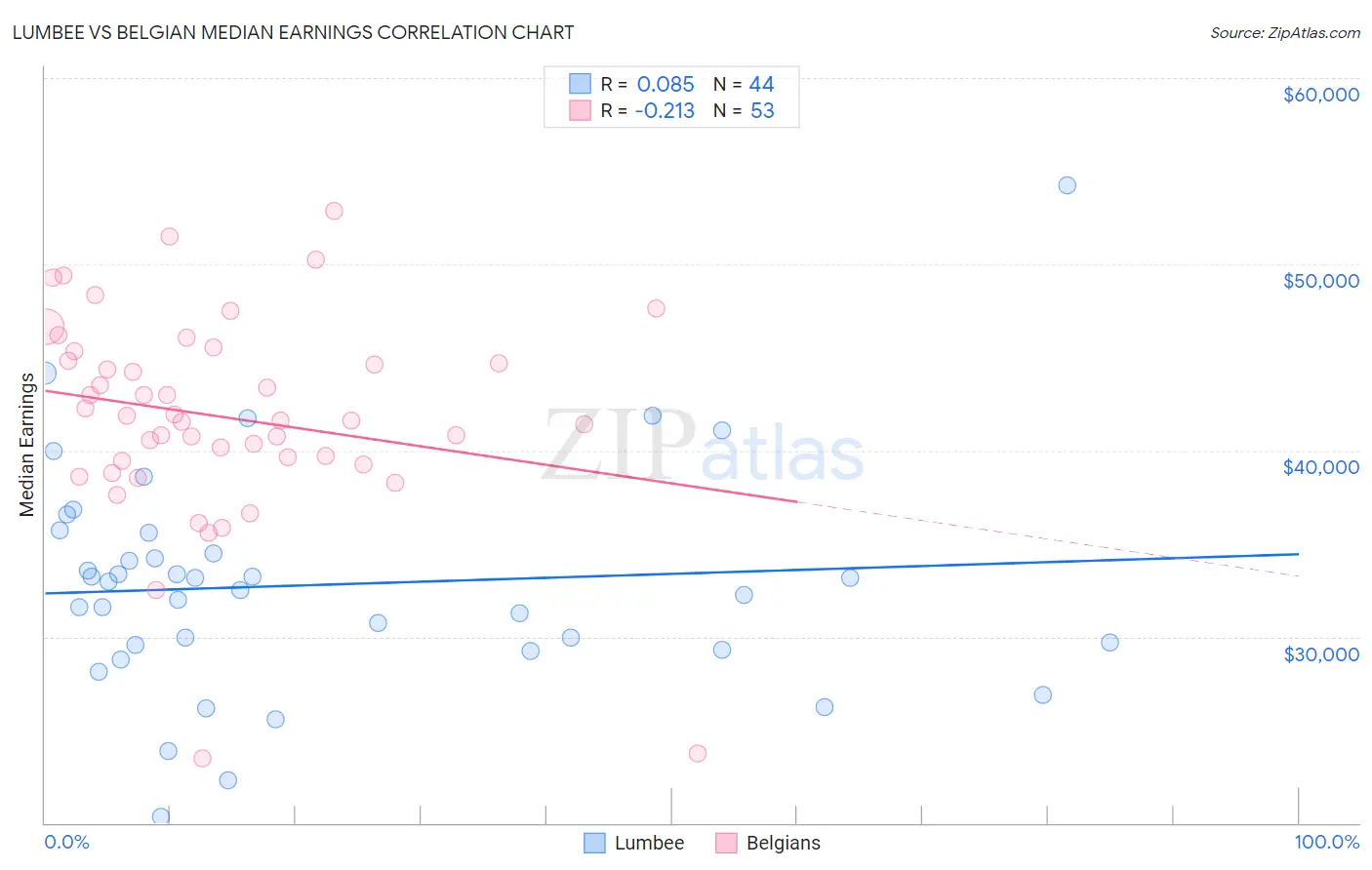 Lumbee vs Belgian Median Earnings