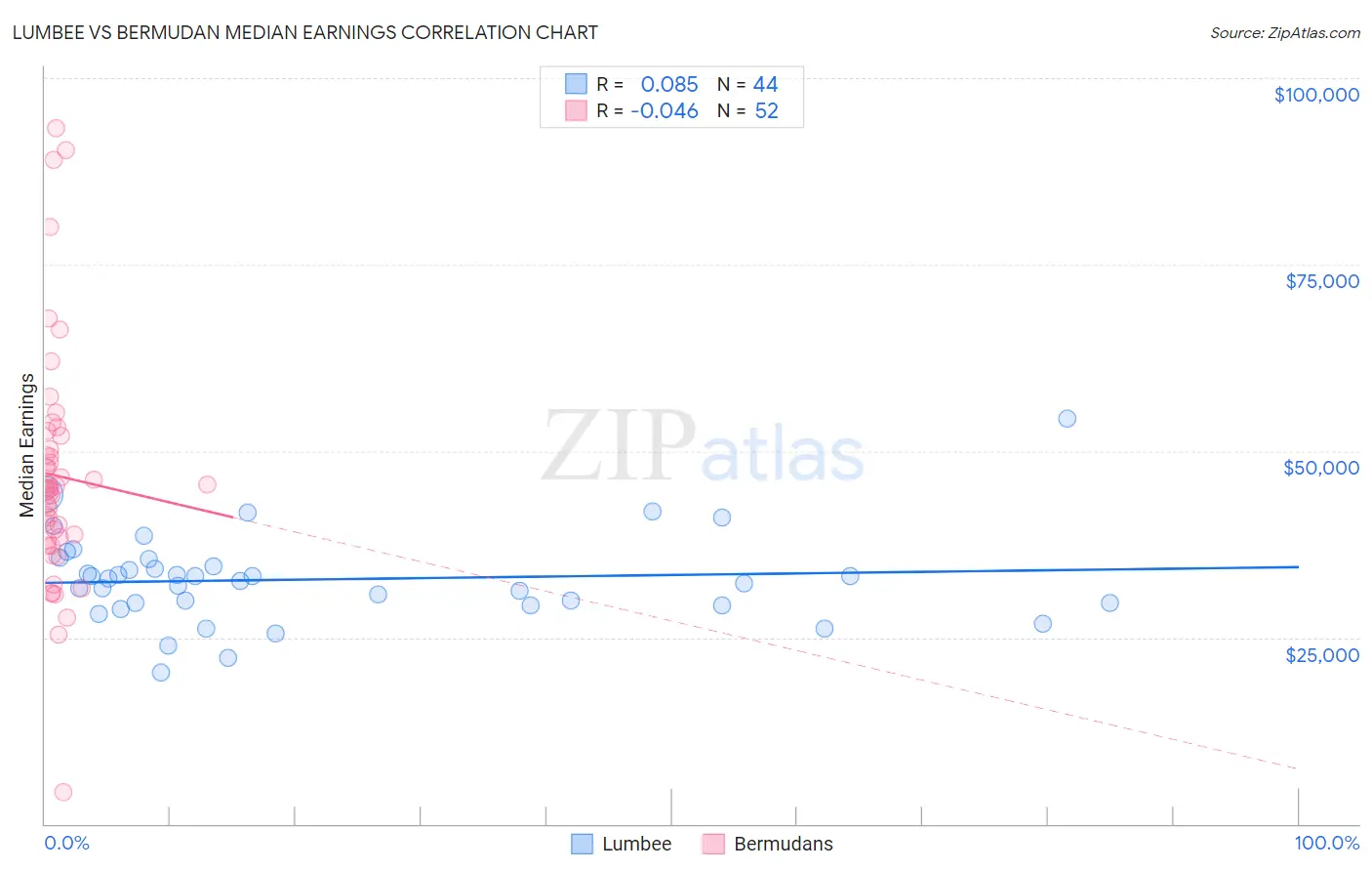 Lumbee vs Bermudan Median Earnings