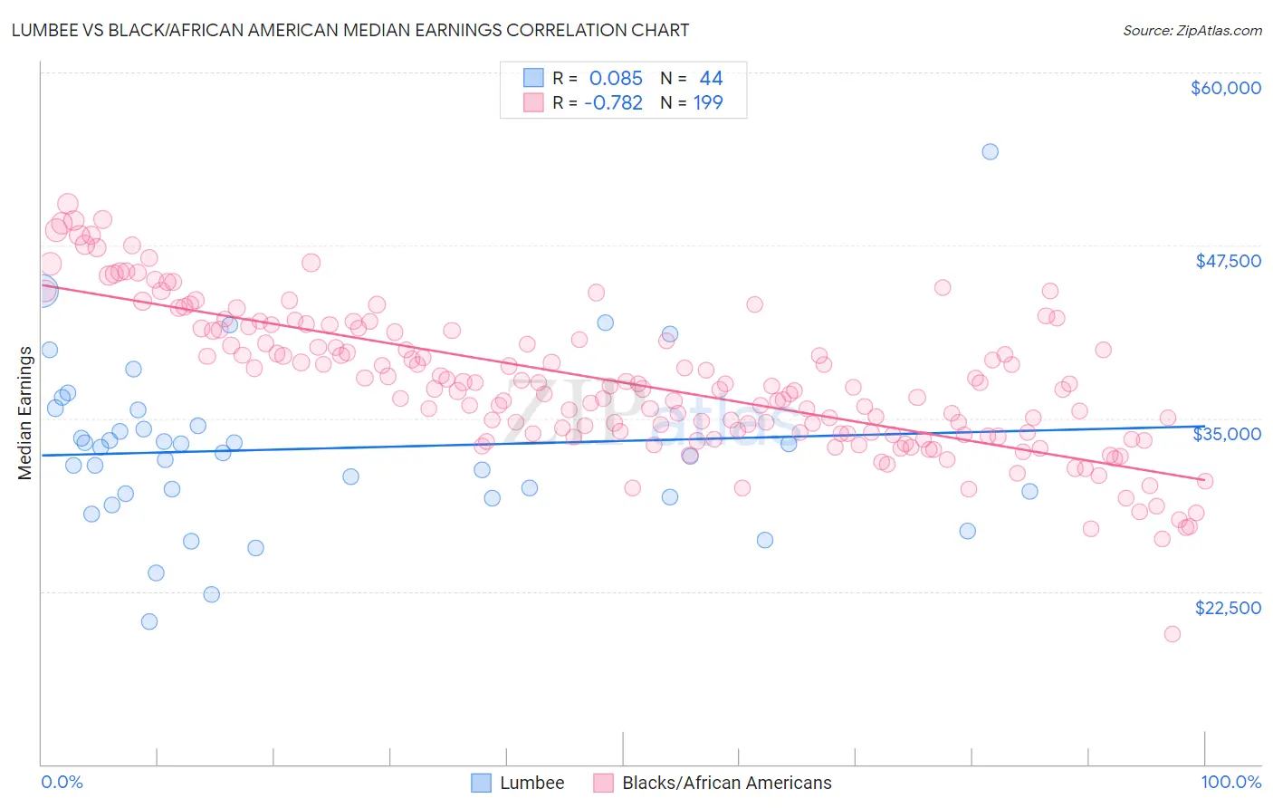 Lumbee vs Black/African American Median Earnings