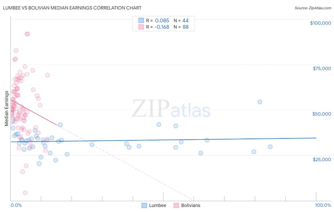 Lumbee vs Bolivian Median Earnings