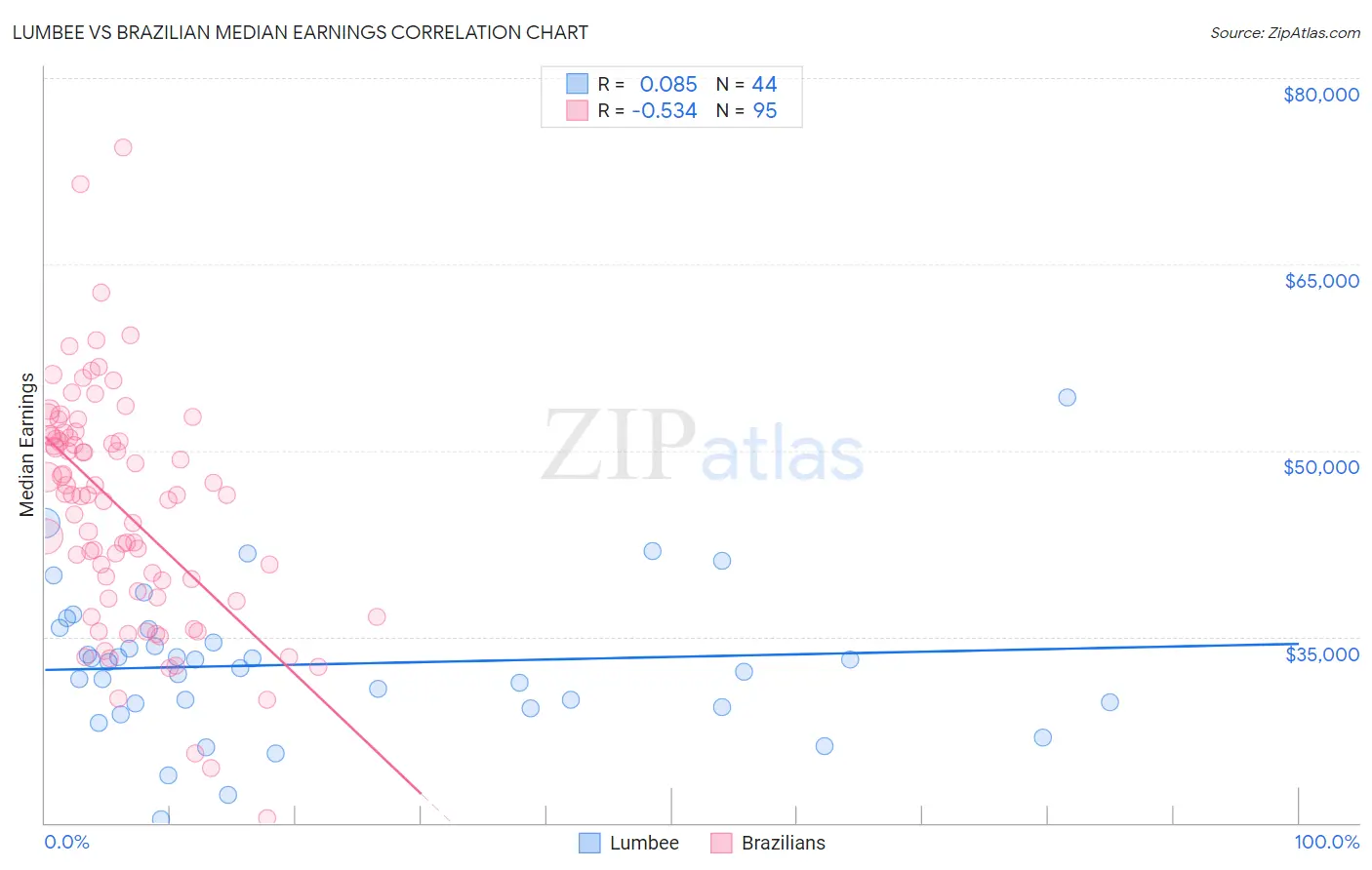 Lumbee vs Brazilian Median Earnings
