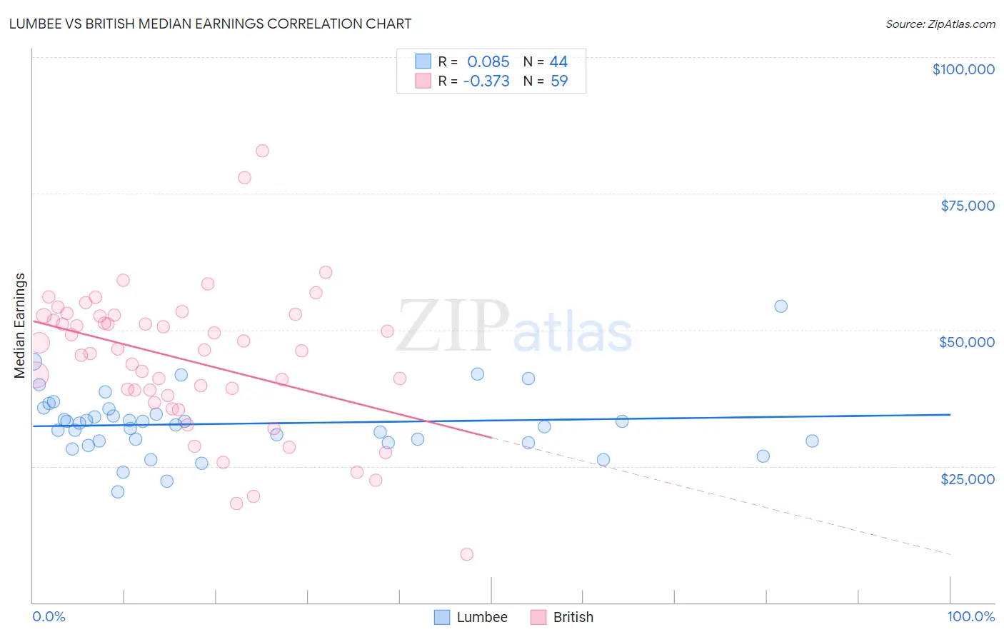 Lumbee vs British Median Earnings