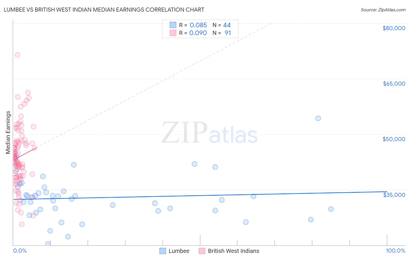 Lumbee vs British West Indian Median Earnings