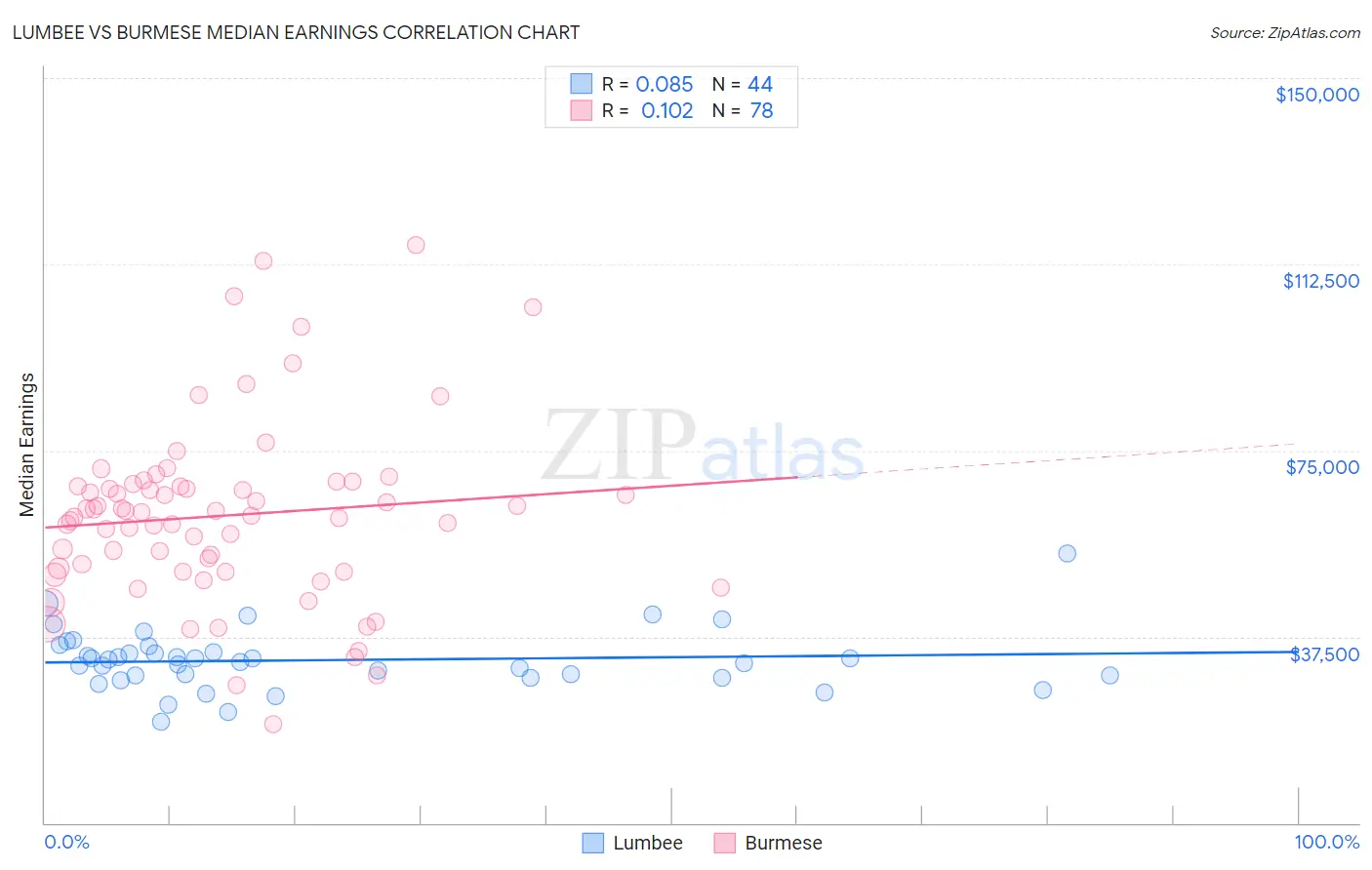 Lumbee vs Burmese Median Earnings
