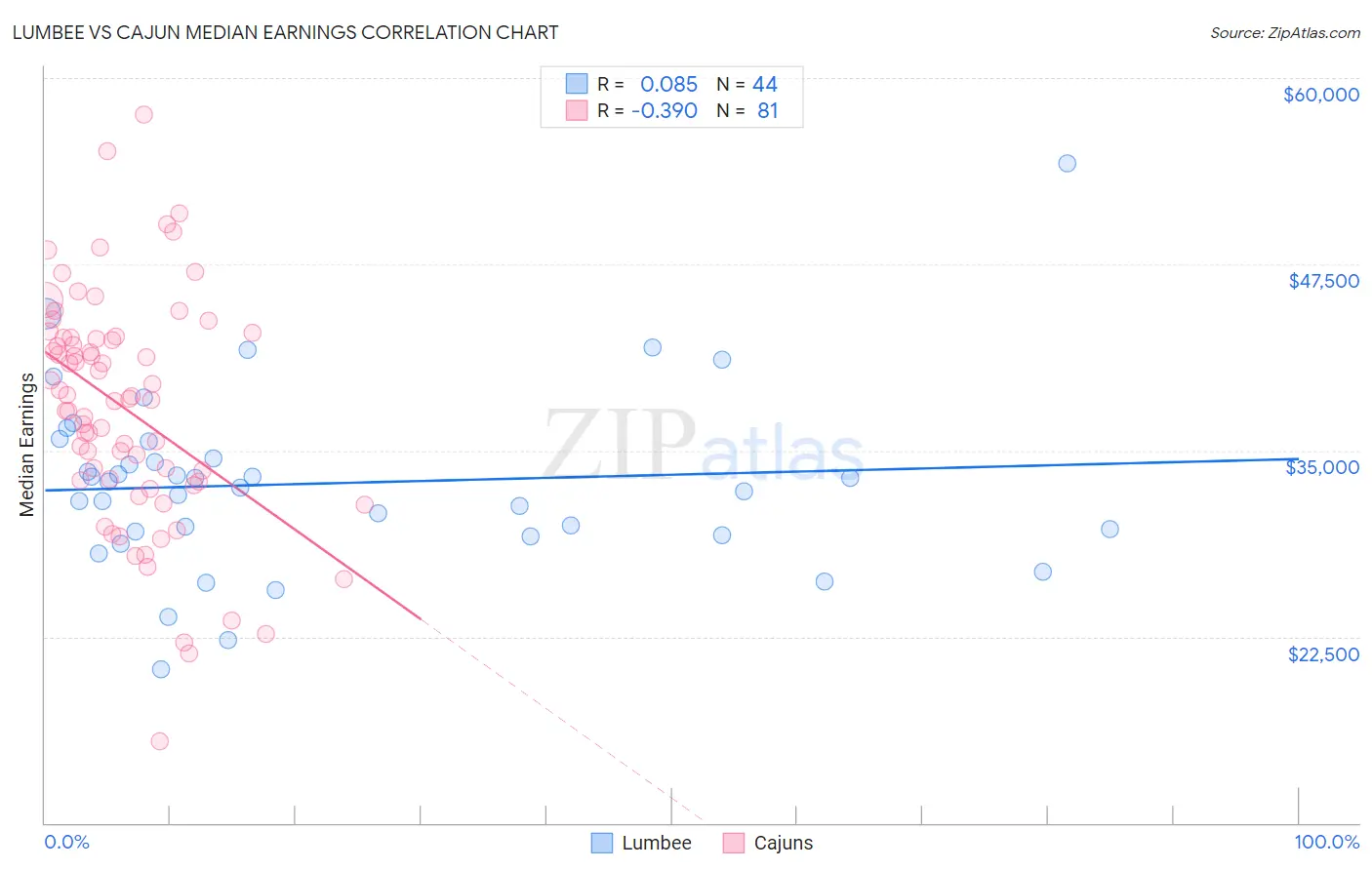 Lumbee vs Cajun Median Earnings