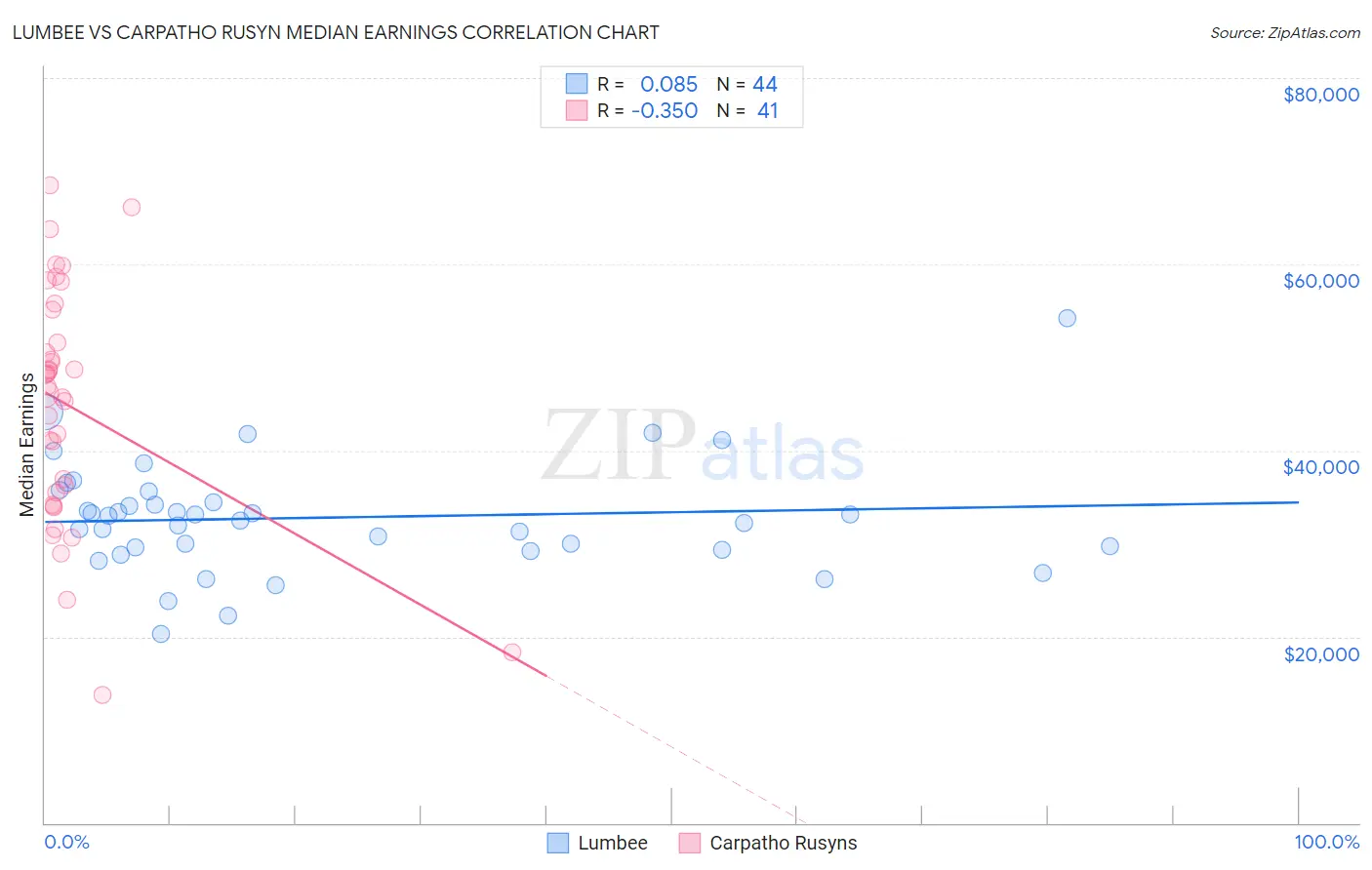 Lumbee vs Carpatho Rusyn Median Earnings