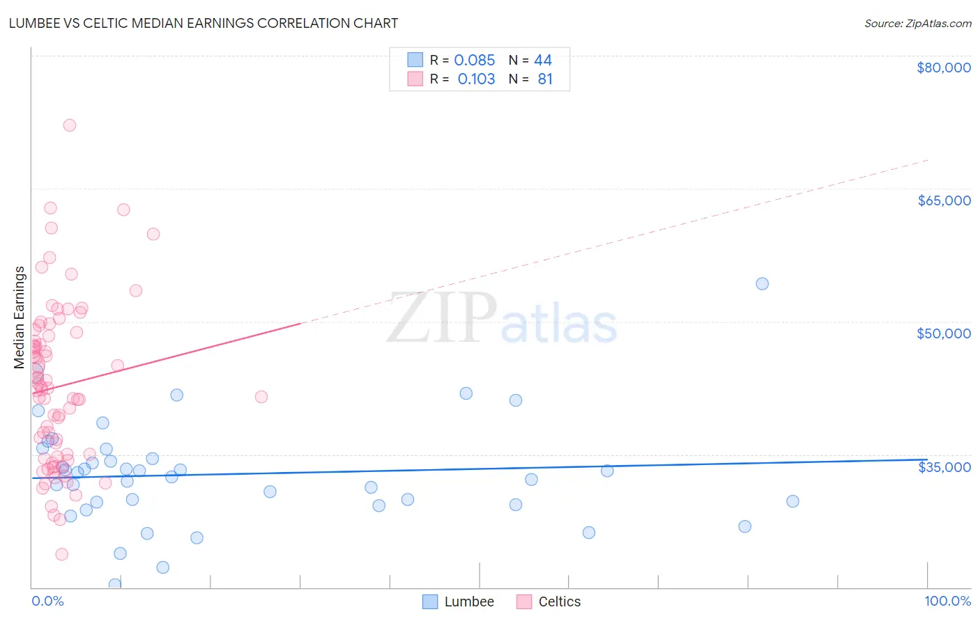 Lumbee vs Celtic Median Earnings