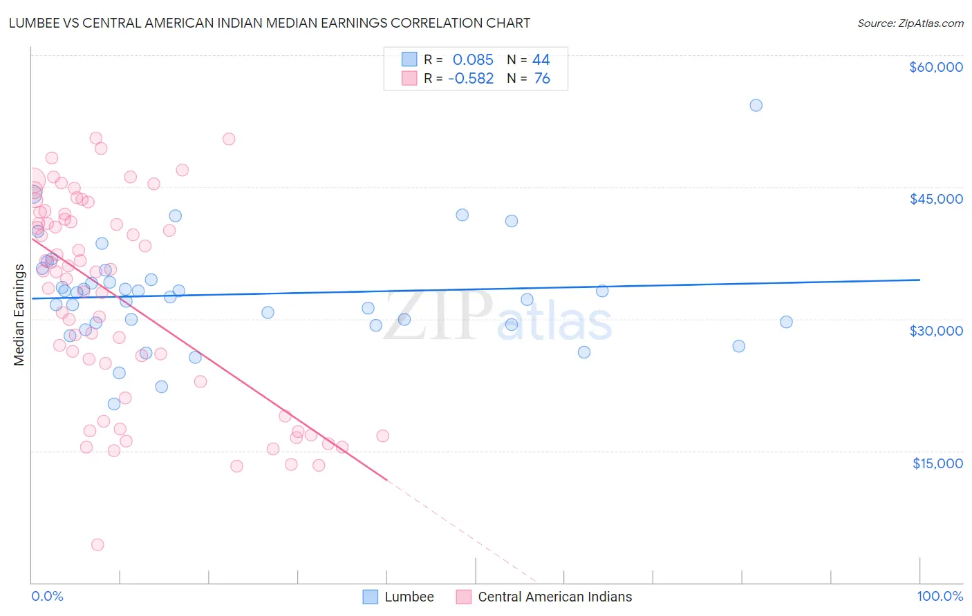 Lumbee vs Central American Indian Median Earnings