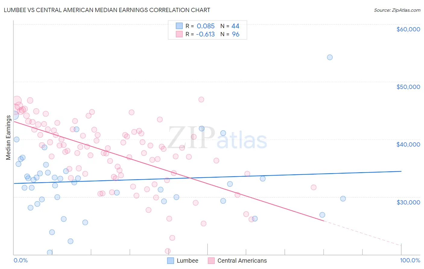 Lumbee vs Central American Median Earnings