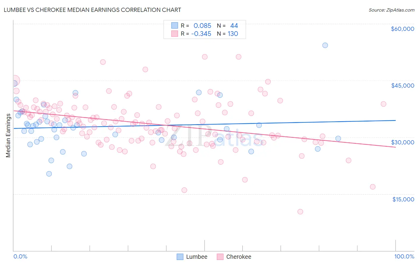 Lumbee vs Cherokee Median Earnings