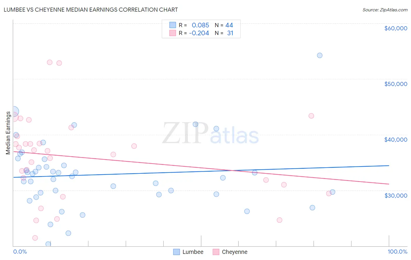 Lumbee vs Cheyenne Median Earnings
