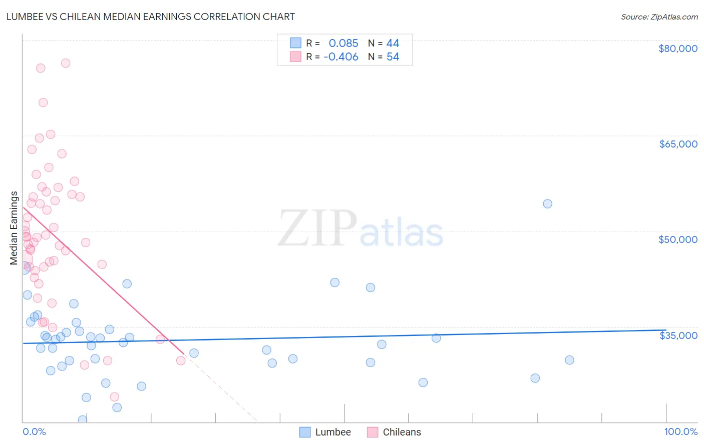 Lumbee vs Chilean Median Earnings