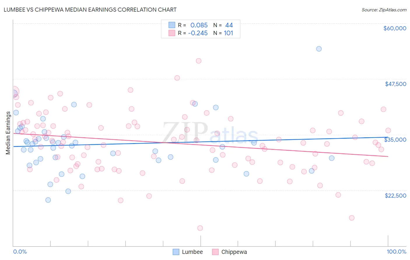 Lumbee vs Chippewa Median Earnings