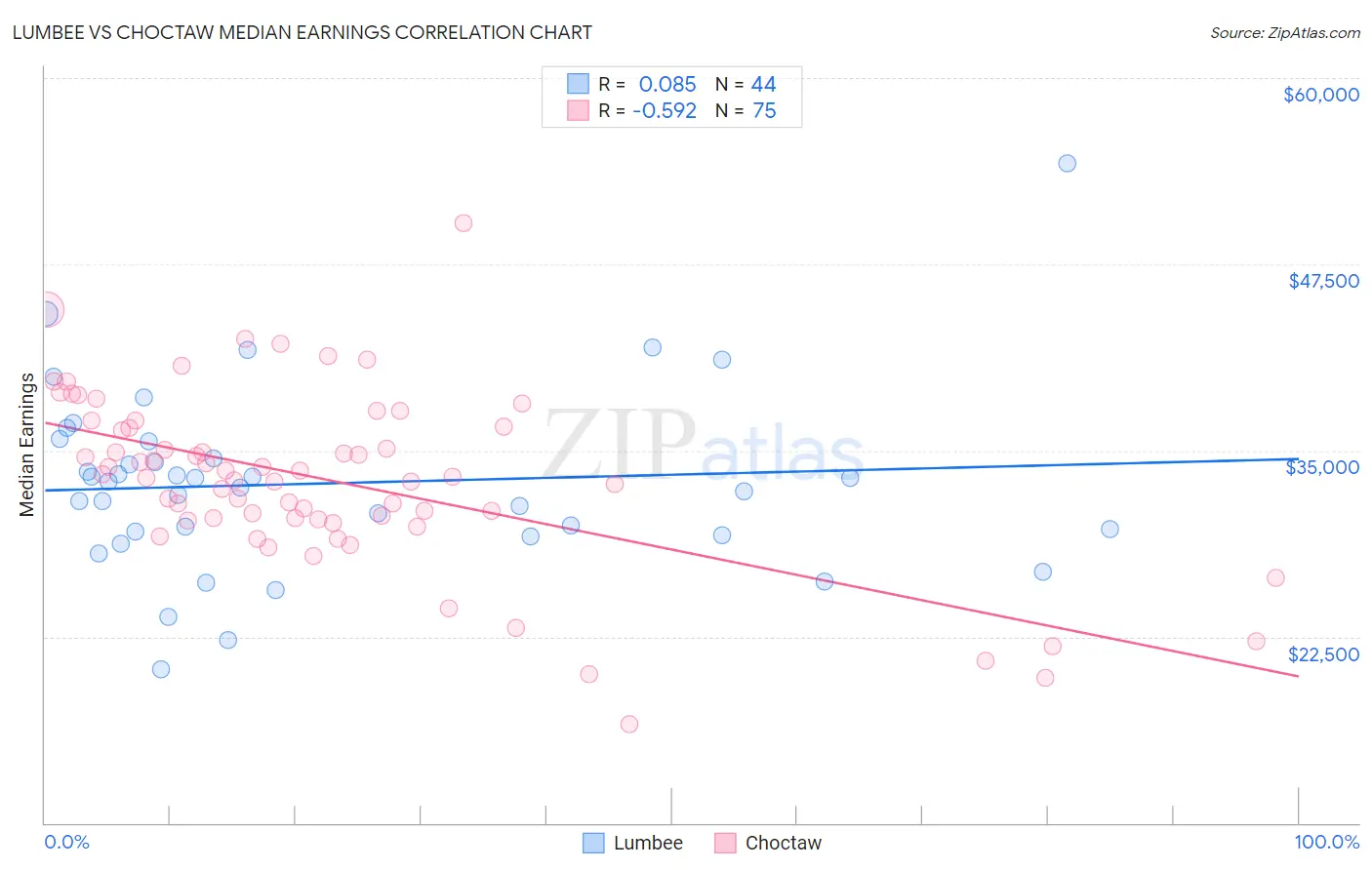 Lumbee vs Choctaw Median Earnings