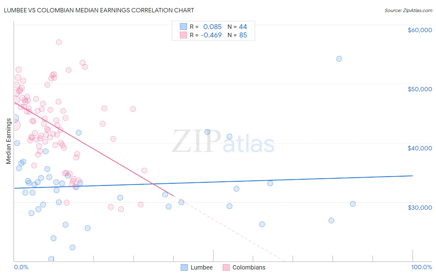 Lumbee vs Colombian Median Earnings