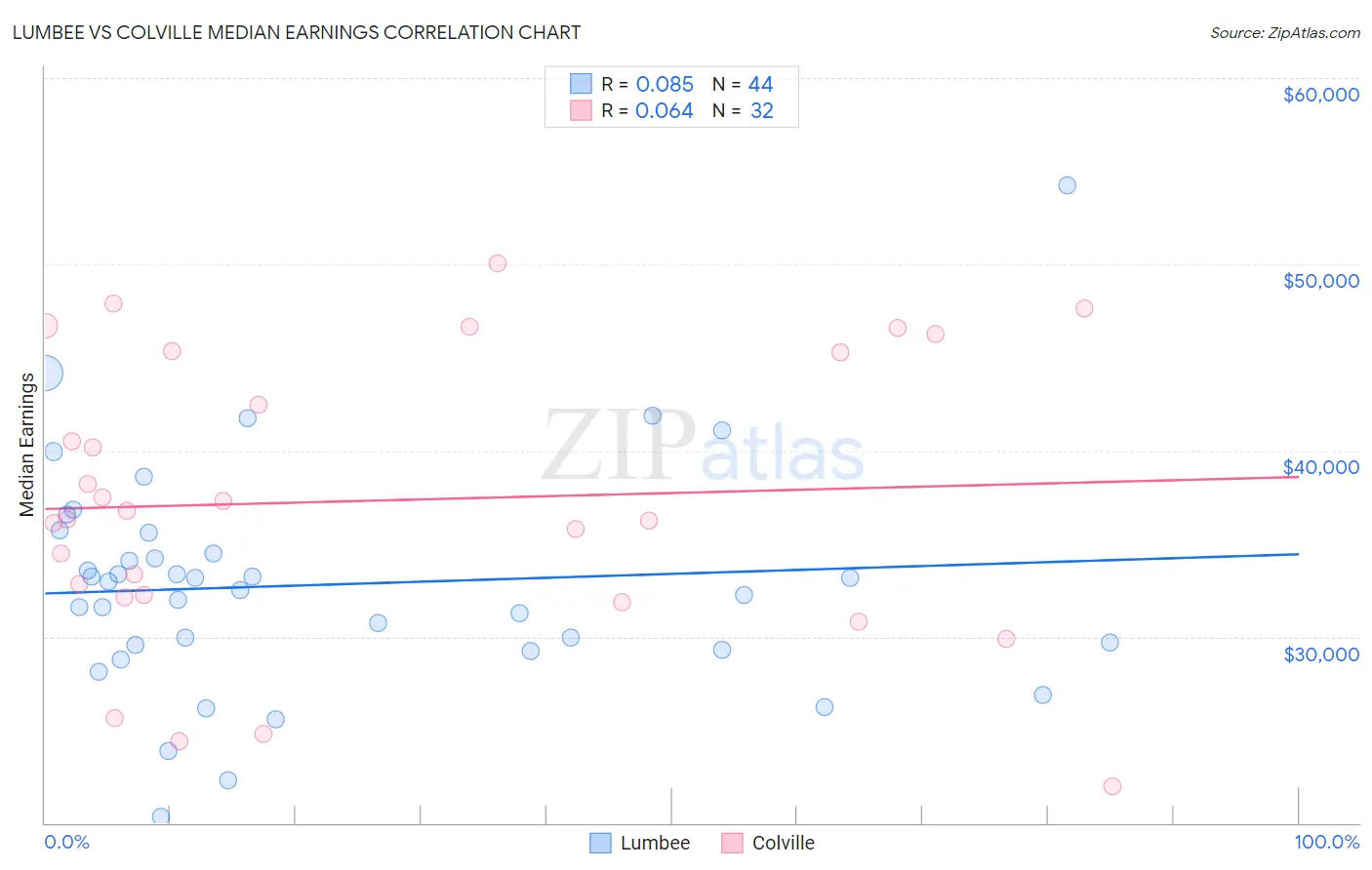 Lumbee vs Colville Median Earnings