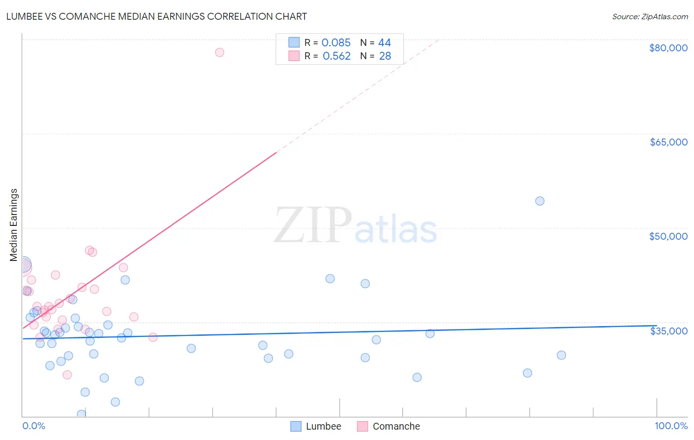 Lumbee vs Comanche Median Earnings