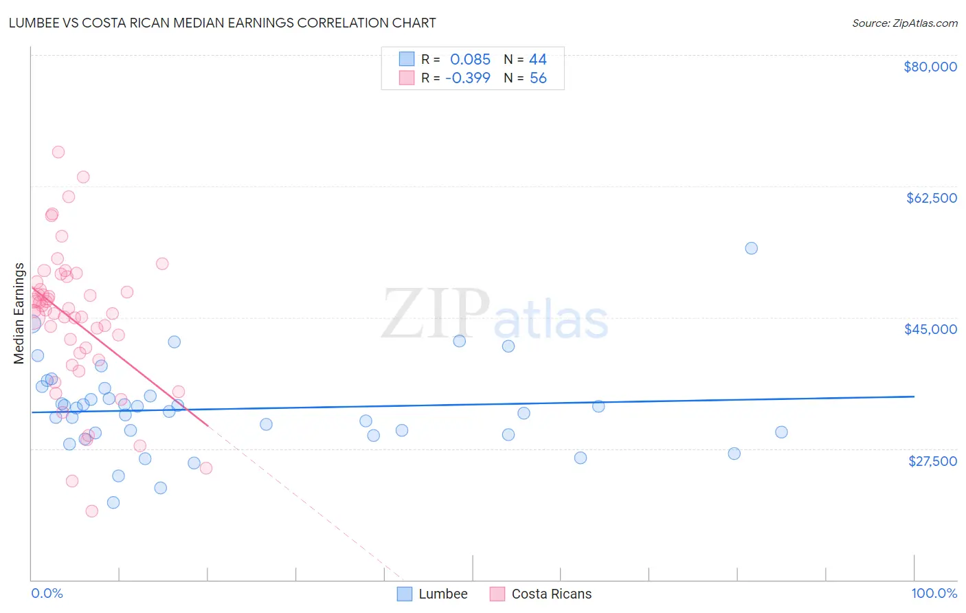 Lumbee vs Costa Rican Median Earnings