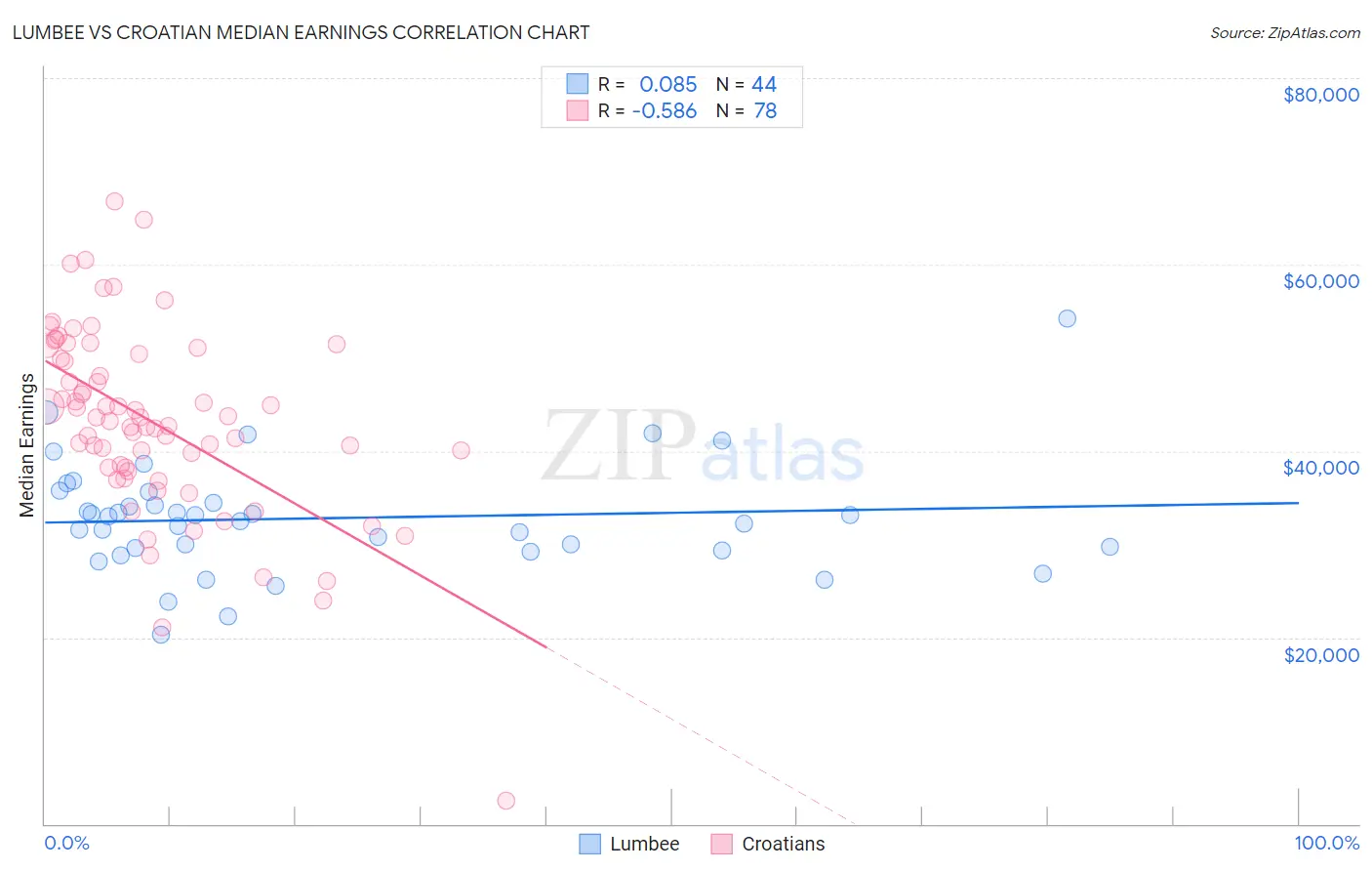 Lumbee vs Croatian Median Earnings