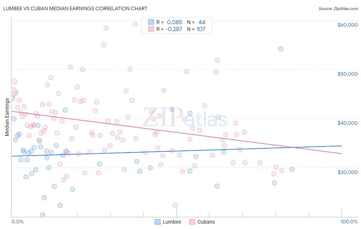 Lumbee vs Cuban Median Earnings