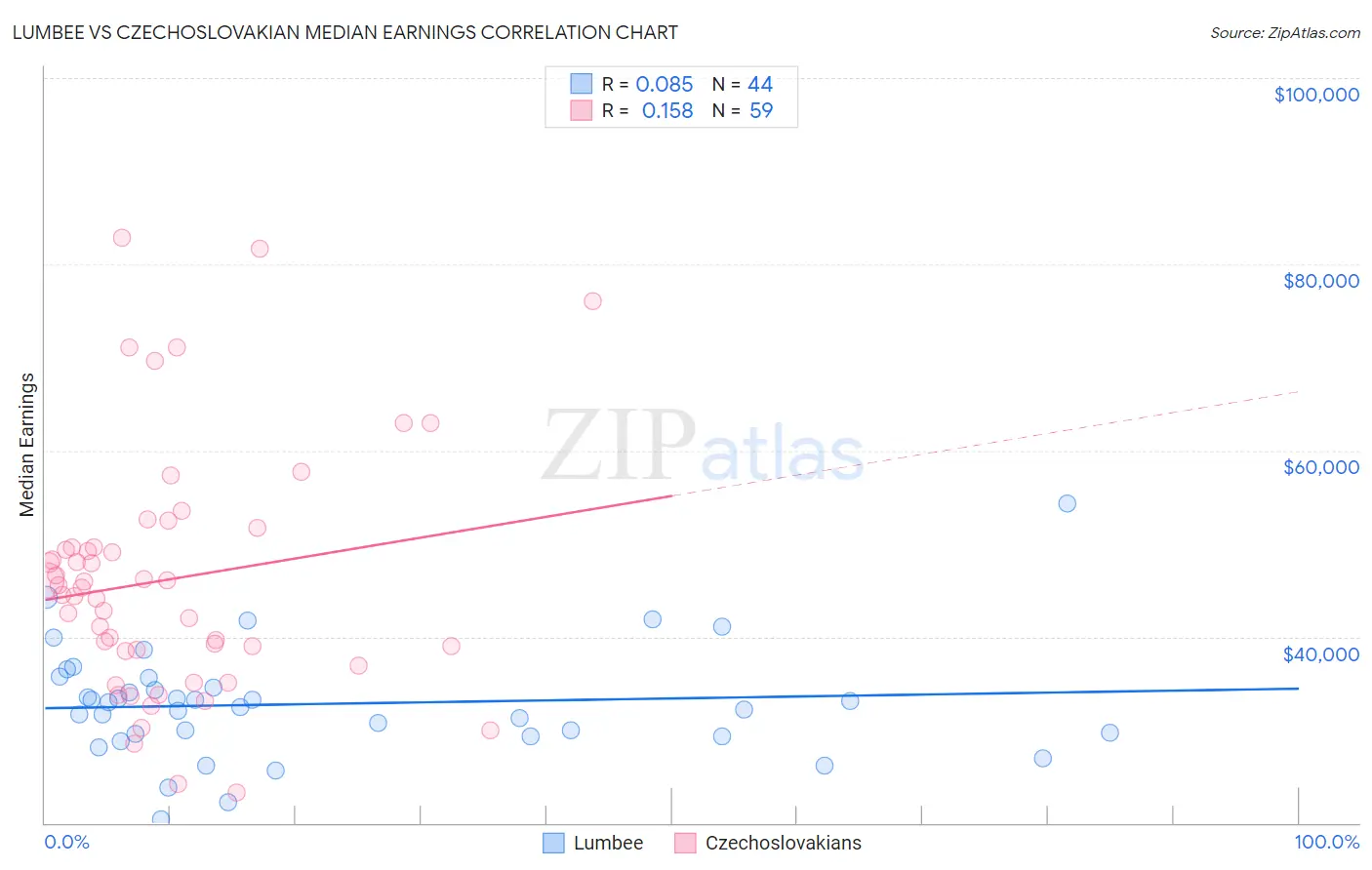 Lumbee vs Czechoslovakian Median Earnings